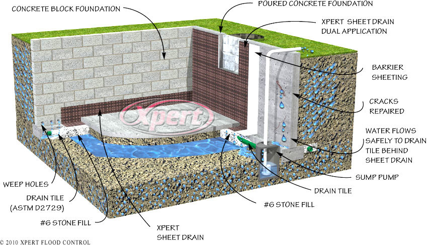 Whole site flood defence provided by removable flood barriers